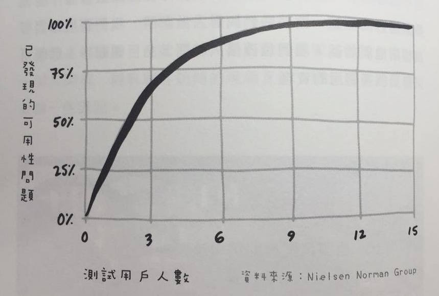 測試用戶人數與可用性問題